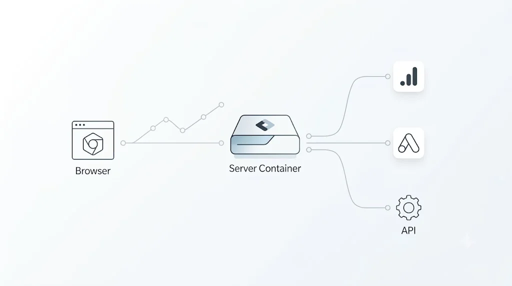 Server-Side-Tracking einrichten: lückenloses Conversion-Tracking über einen selbst gehosteten GTM-Server-Container