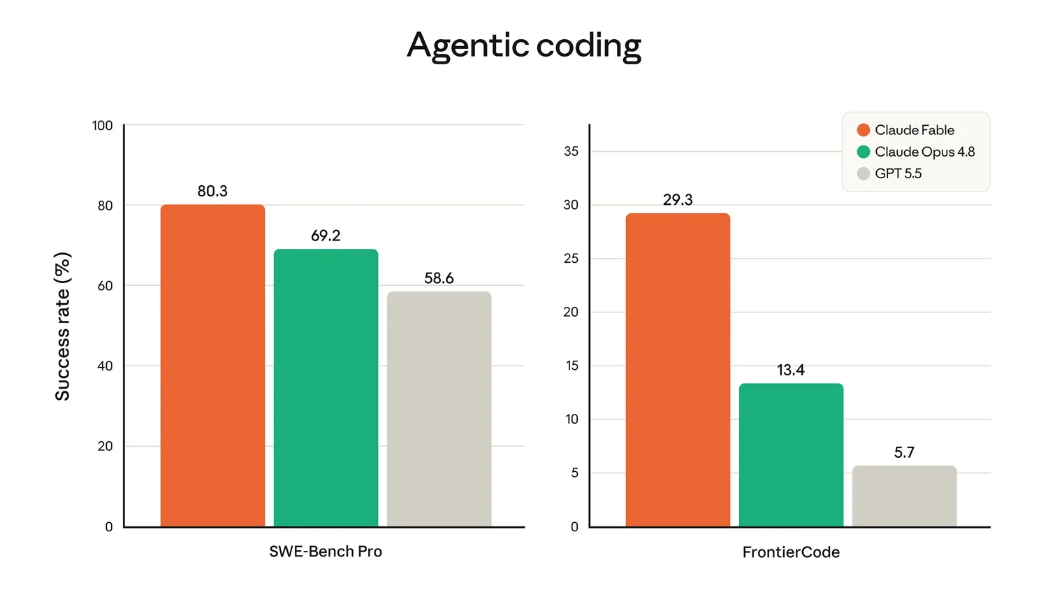Balkendiagramme Agentic Coding: Claude Fable erreicht 80,3 % auf SWE-Bench Pro und 29,3 % auf FrontierCode, vor Claude Opus 4.8 und GPT 5.5