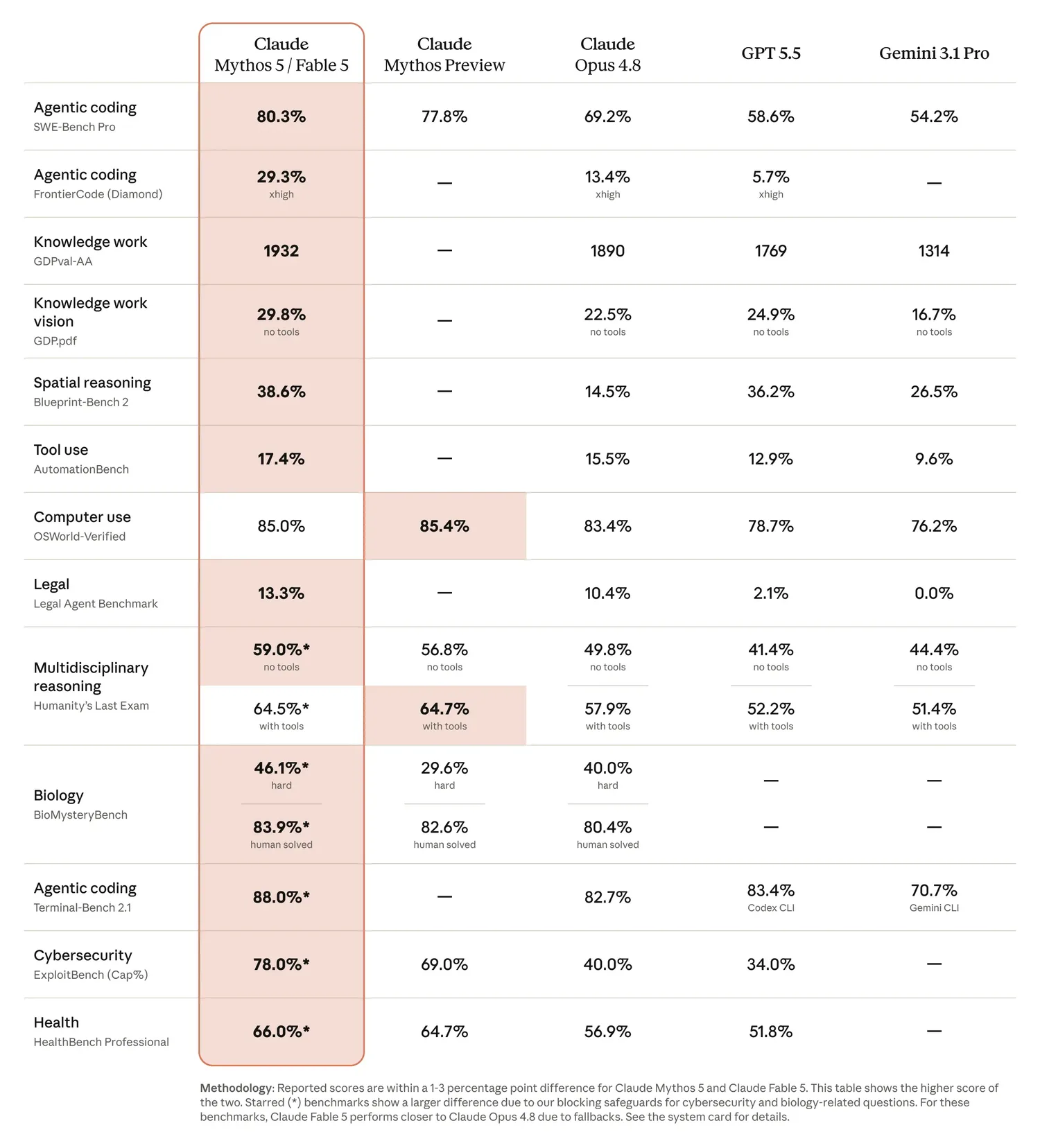 Benchmark-Tabelle: Claude Mythos 5 / Fable 5 im Vergleich zu Mythos Preview, Opus 4.8, GPT 5.5 und Gemini 3.1 Pro über Coding, Knowledge Work, Tool Use, Computer Use und weitere Kategorien