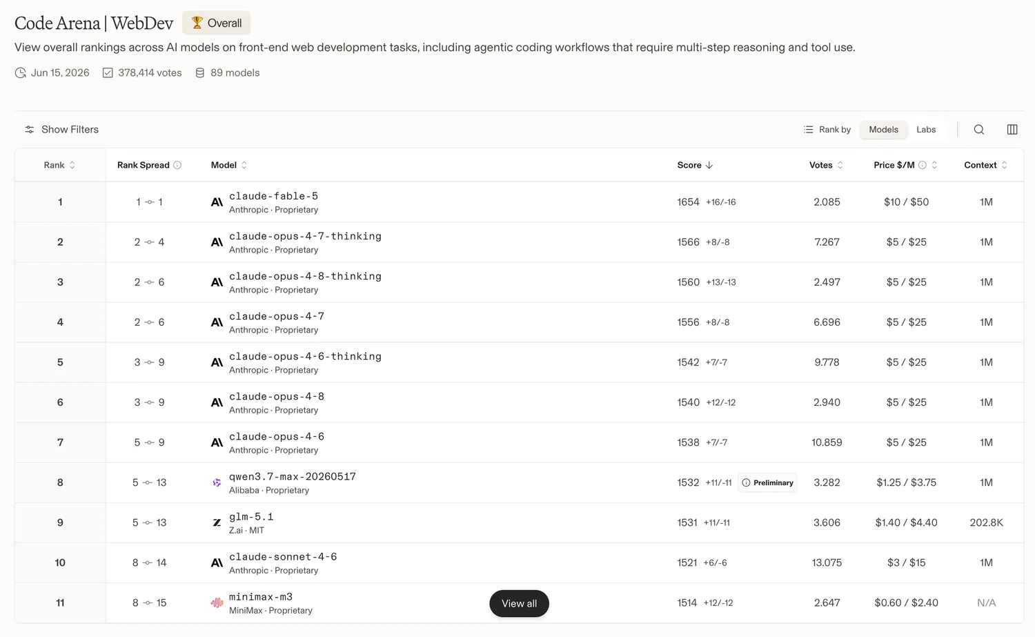 Code Arena WebDev Gesamtranking: Claude Fable 5 auf Platz 1 mit Score 1654 vor mehreren Claude-Opus-Varianten