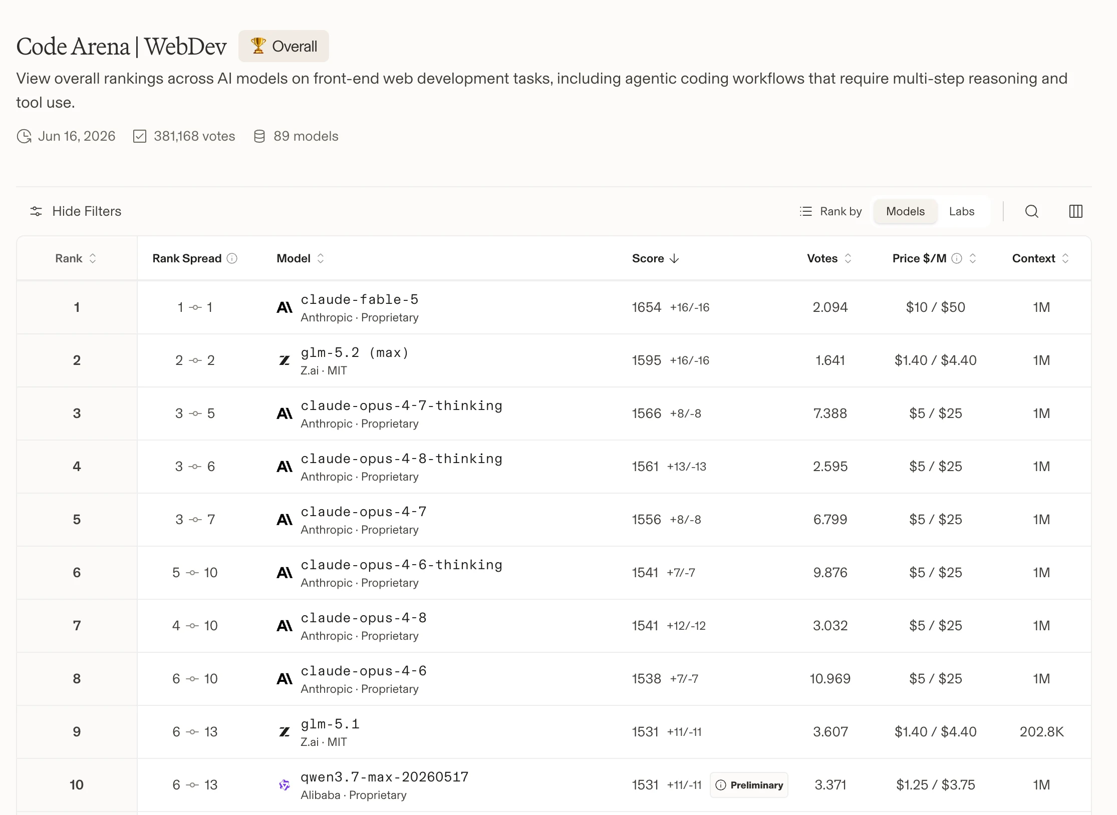 Code Arena WebDev Bestenliste, Stand 16. Juni 2026: GLM 5.2 max von Z.ai auf Rang 2 mit Score 1595, vor allen Claude-Opus-Modellen, nur hinter Claude Fable 5