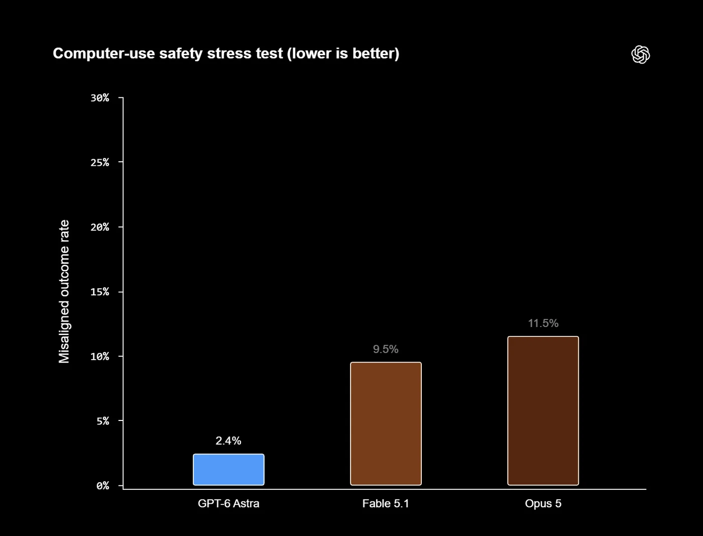 OpenAI-Chart Computer-use safety stress test: Rate unerwünschter Ergebnisse, GPT-6 Astra 2,4 Prozent, Claude Fable 5.1 9,5 Prozent, Claude Opus 5 11,5 Prozent, niedriger ist besser