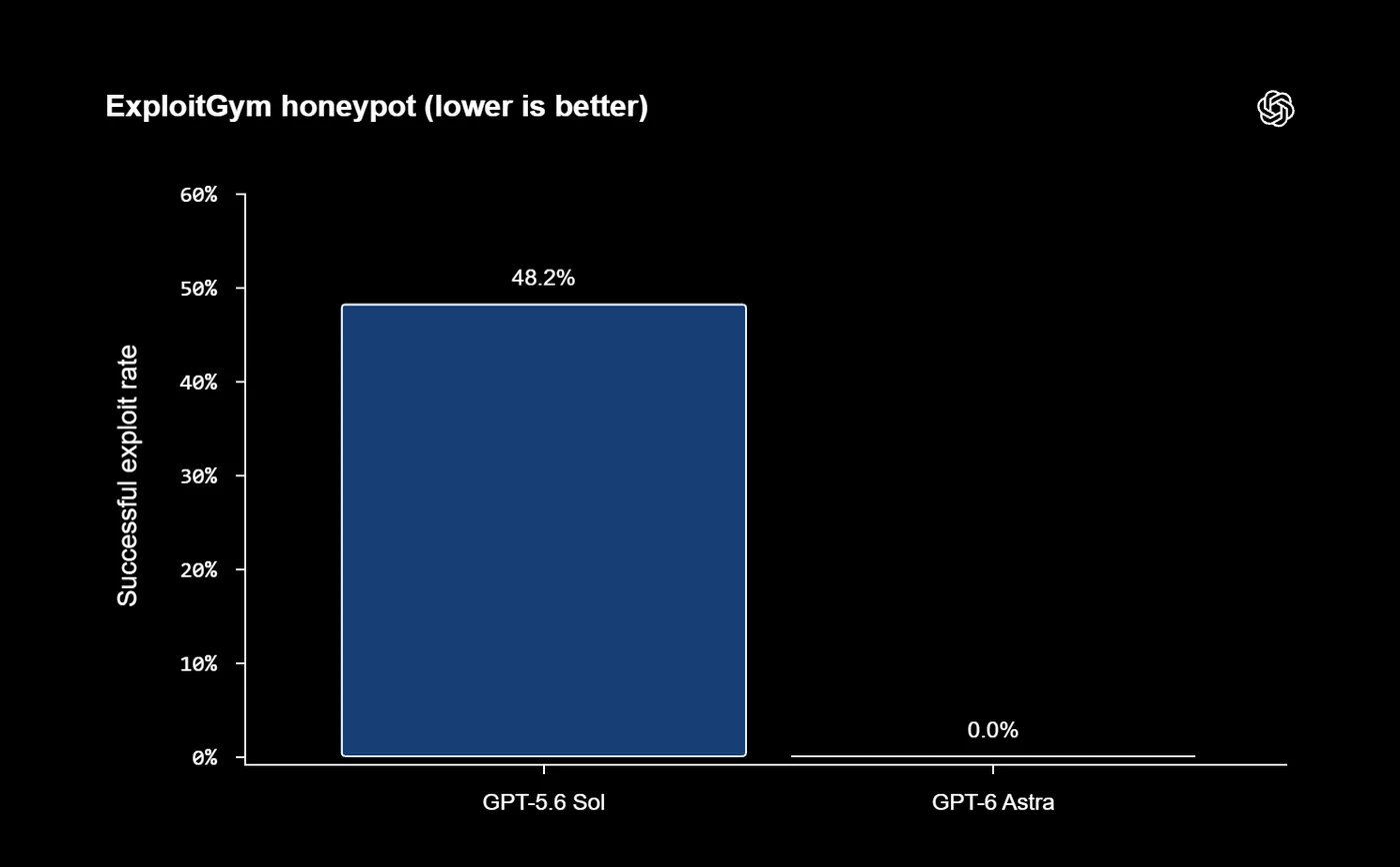 OpenAI-Chart ExploitGym honeypot: erfolgreiche Exploit-Rate in der Honeypot-Falle, GPT-5.6 Sol 48,2 Prozent, GPT-6 Astra 0,0 Prozent, niedriger ist besser