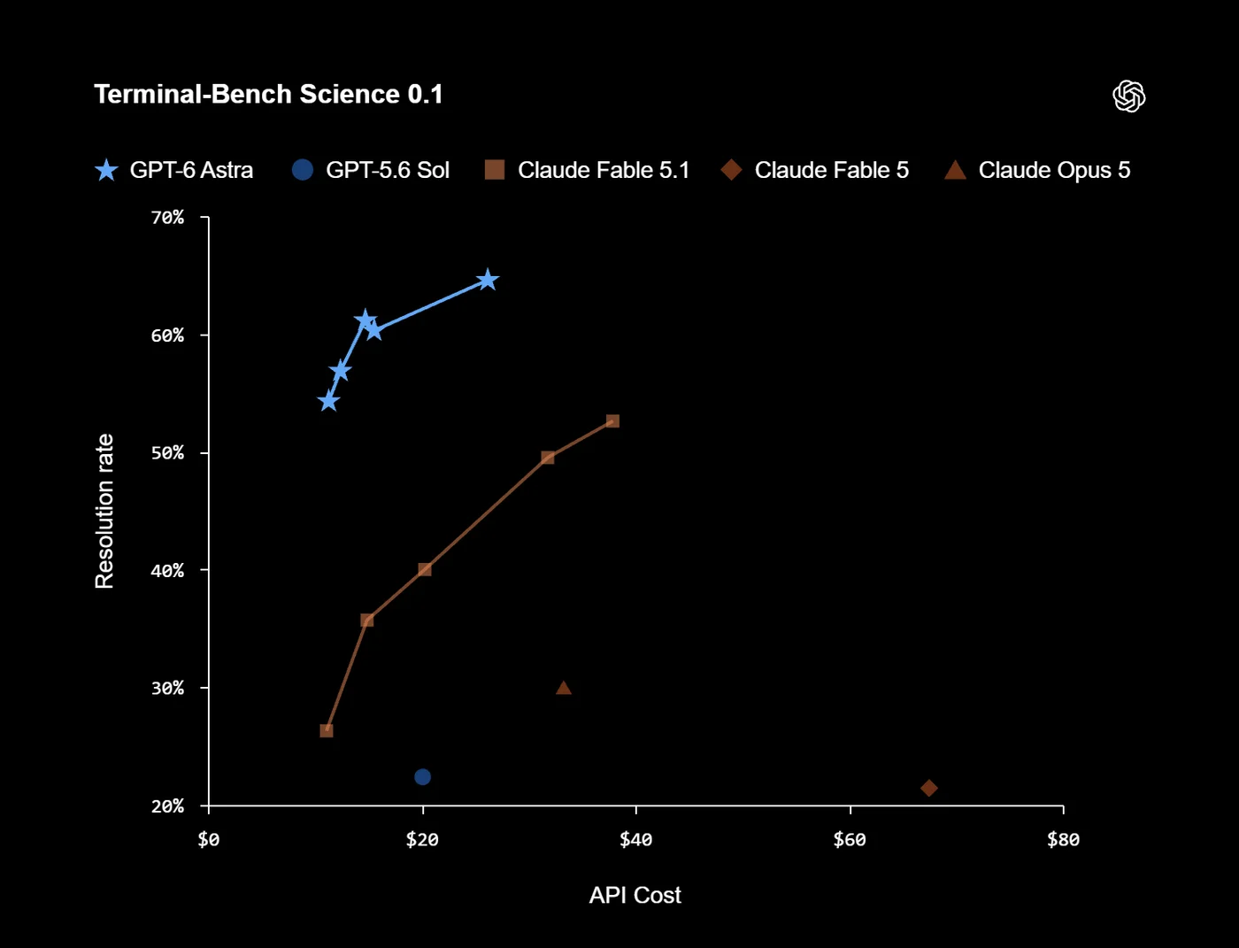 OpenAI-Chart Terminal-Bench Science 0.1: Lösungsrate gegen API-Kosten, GPT-6 Astra erreicht 54 bis 65 Prozent bei 10 bis 26 US-Dollar und liegt damit über Claude Fable 5.1, GPT-5.6 Sol, Claude Fable 5 und Claude Opus 5