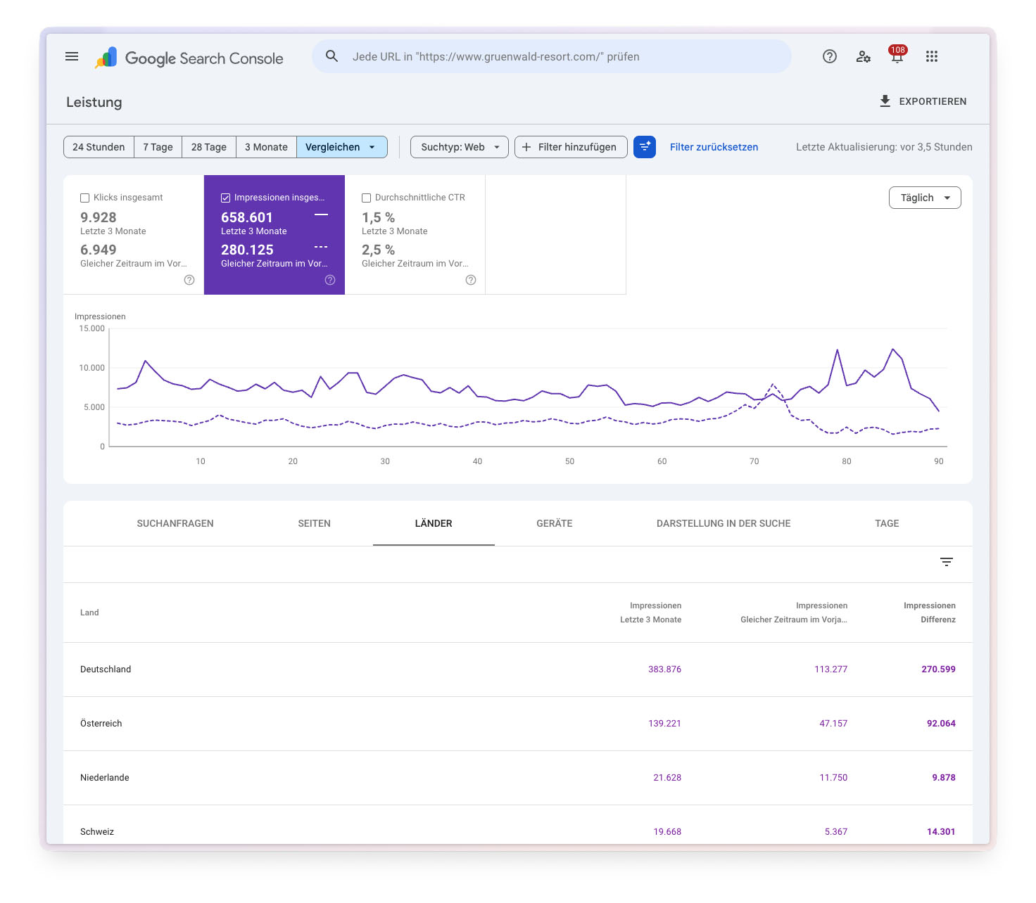 Google Search Console: Wachstum des organischen Traffics durch Suchmaschinenoptimierung